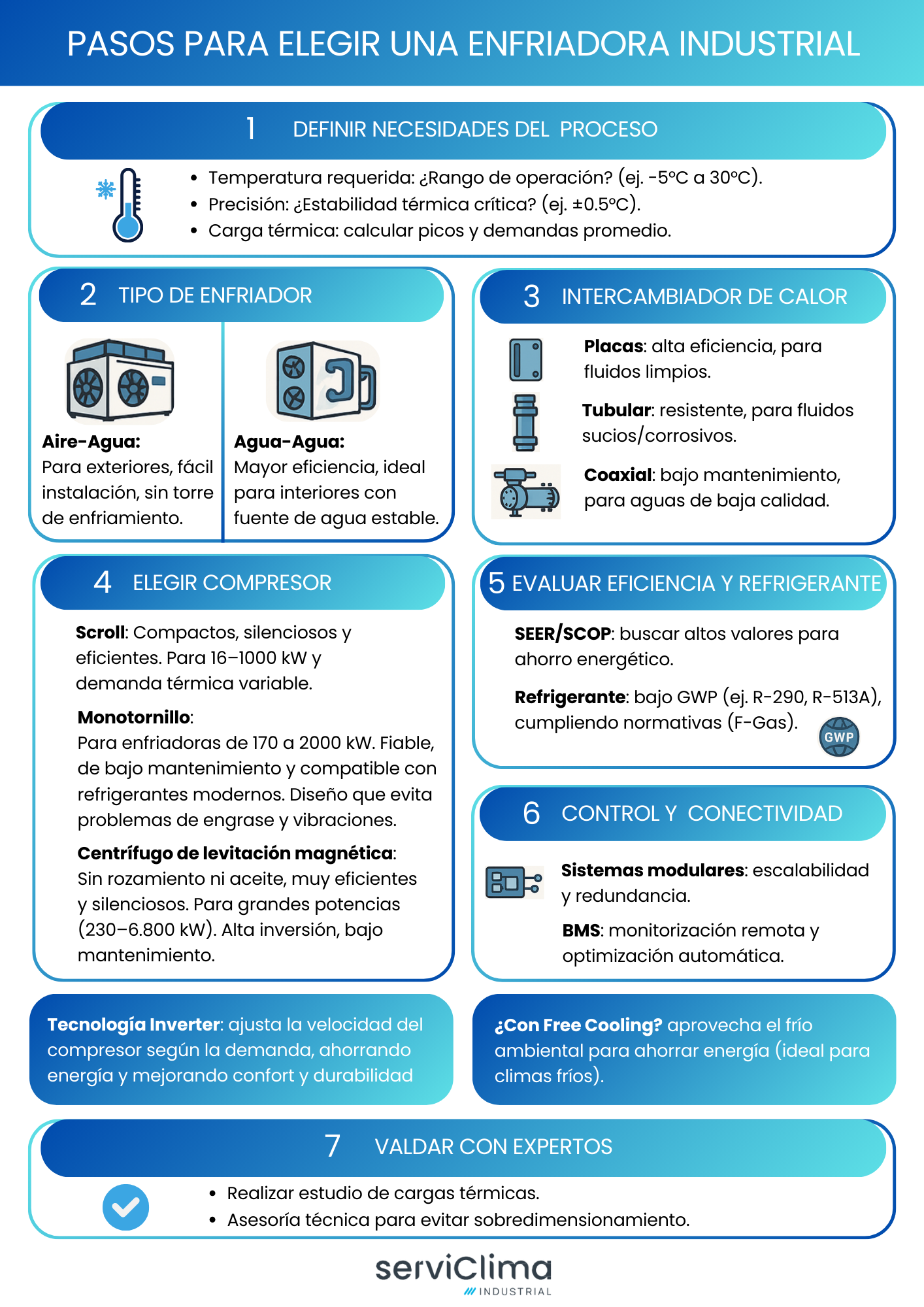 Infografía ¿Pasos para elegir una enfriadora industrial?