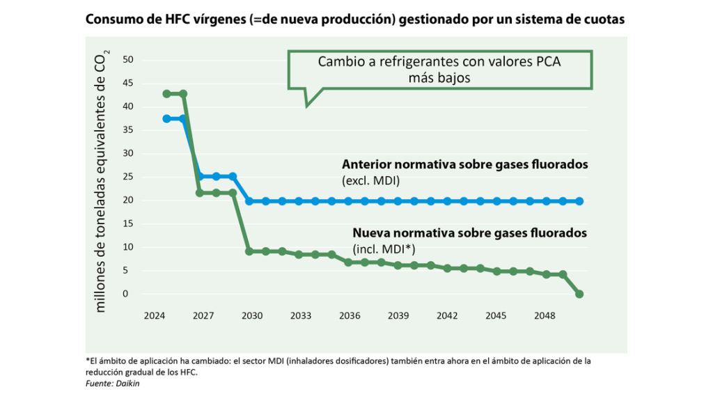 Gráfica del consumo de refrigerantes nueva normativa